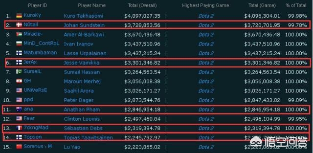 赛事市场现状分析（作为电竞行业规模最大的两项联赛，为何DOTA2的赛事奖金要比LOL高很多？）