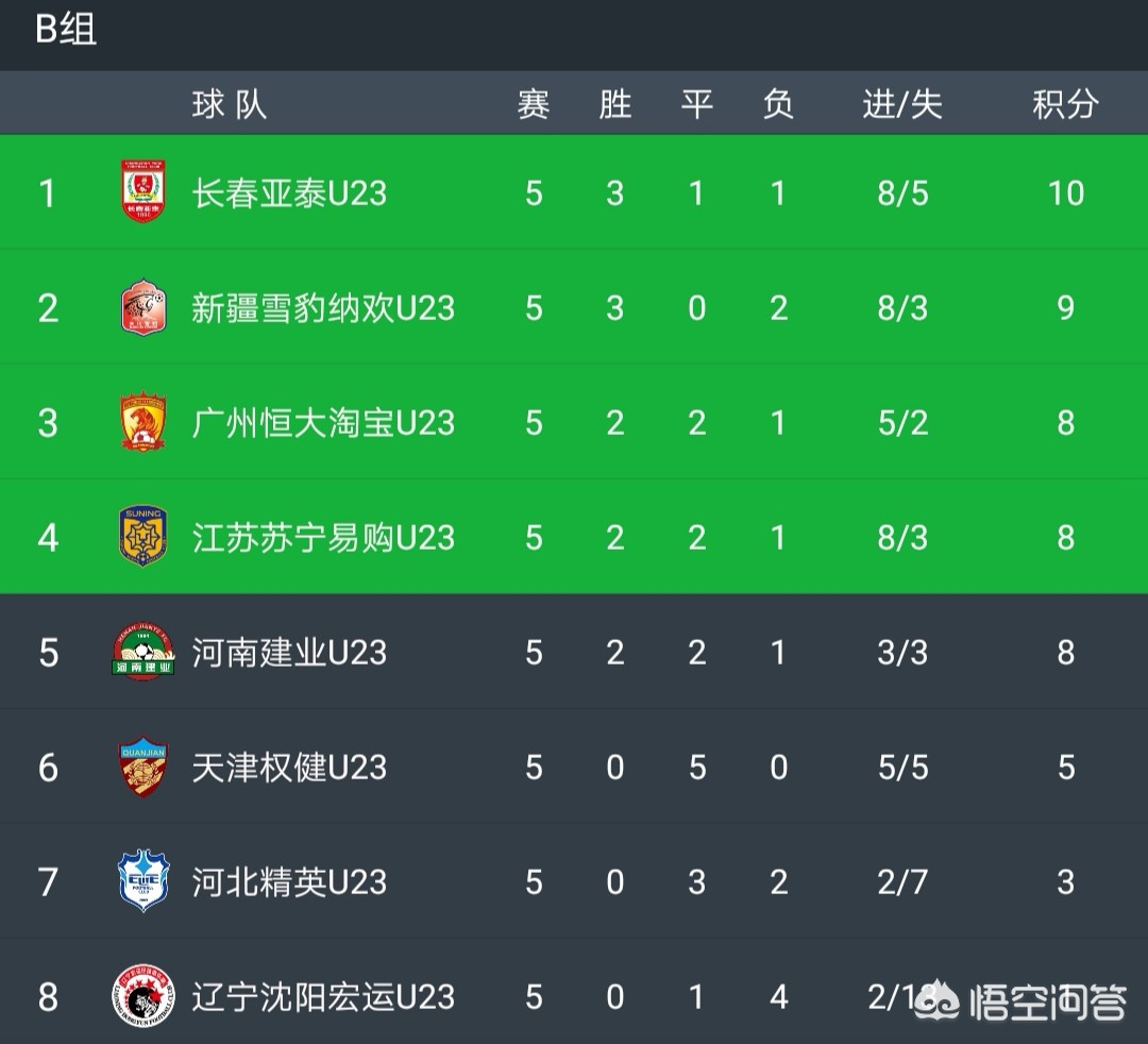 U23联赛5轮过后,降级中乙的新疆雪豹纳欢力压州恒大和江苏苏宁,排B组第2,你怎么看? U23联赛5轮过后,降级中乙的新疆雪豹纳欢力压州恒大和江苏苏宁,排B组第2,你怎么看?
