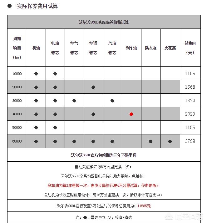 沃尔沃后期保养贵吗