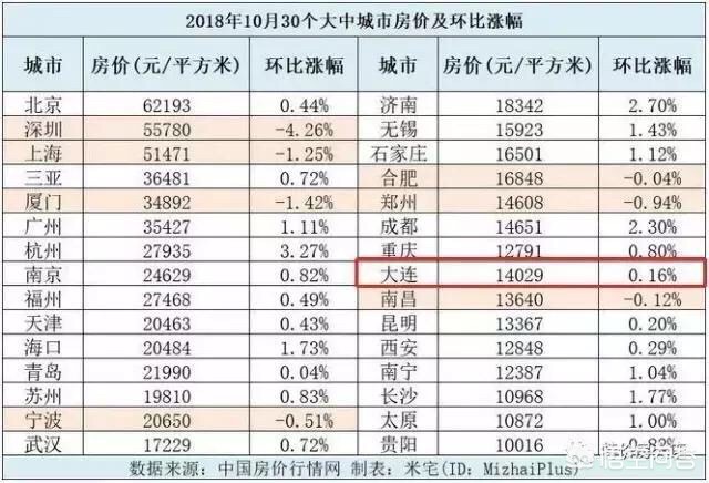 大连市做什么投资好