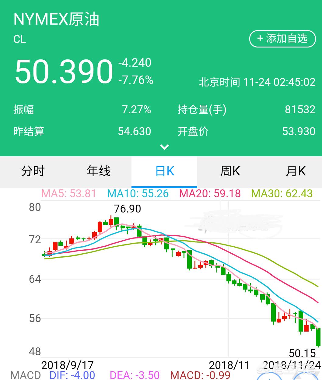 [油价连跌3日]油价月内“二连跌”，月底会迎来年内“三连跌”吗？