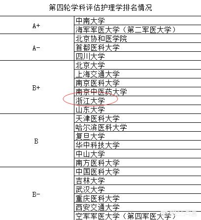 护理专业考研排名 （护理专业考研排名前十的学校）