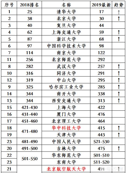 中国大学排名2017 （中国大学排名前100名）