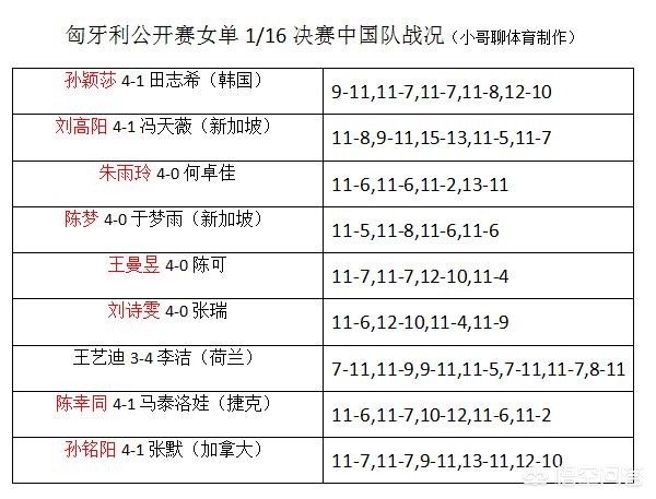 匈牙利乒乓球公开赛女单16强产生,你如何评价这份名单?1/8决赛的对阵和晋级形势如何? 匈牙利乒乓球公开赛女单16强产生,你如何评价这份名单?1/8决赛的对阵和晋级形势如何?