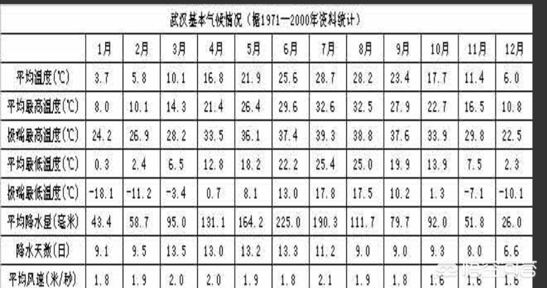 武汉市什么时候降雨最多