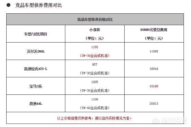 沃尔沃后期保养贵吗
