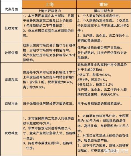 税务局高调回应：上海房产税只是谣言！，上海税务局辟谣房产税