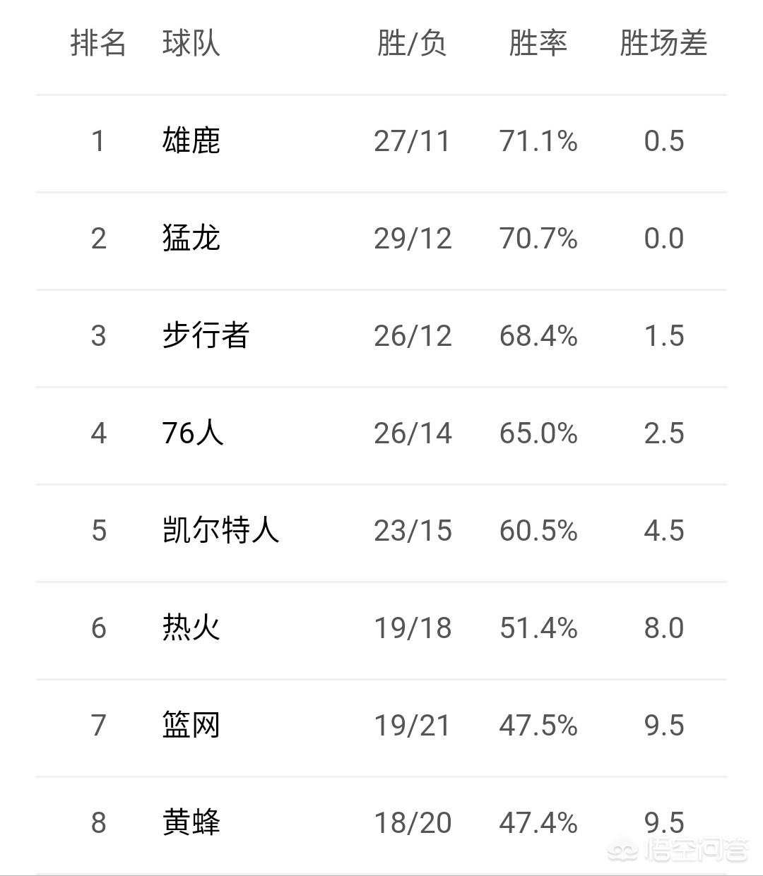 nba东部赛事分析（今天为止，NBA东部的排名情况如何，你觉得东部那些球队这赛季会打进季后赛？）