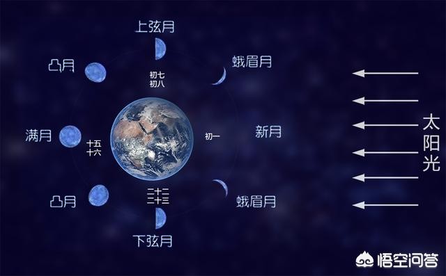 [月球背面比正面冷]为什么我们在地球上，只能看到月球的正面而看不到背面？