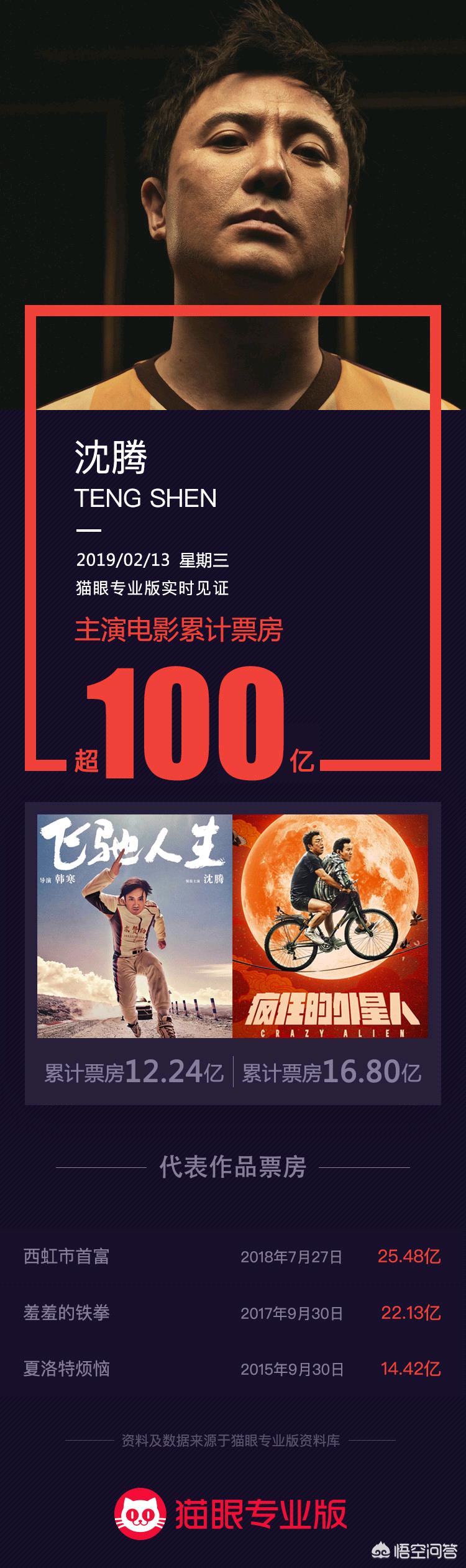 暑期档票房破百亿（吴京、黄渤、沈腾三位百亿票房男星，谁的含金量更高？）