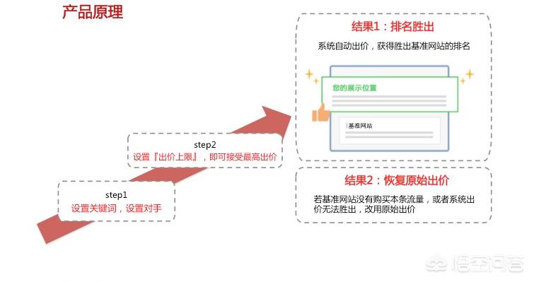 [百度推广]有一个关键词，我百度竞价推广费一年才花费1000左右，有必要花5000做这个关键词的搜索排名吗？
