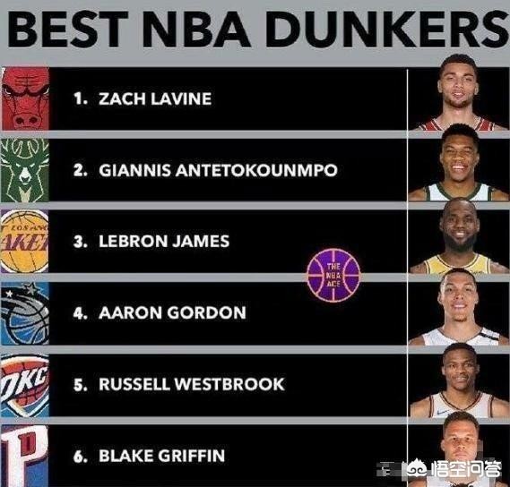 美媒评现役NBA六大扣将:格里芬垫底、拉文第一,你认为合理吗?要是你又会怎么排? 美媒评现役NBA六大扣将:格里芬垫底、拉文第一,你认为合理吗?要是你又会怎么排?