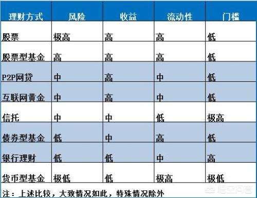 有十万多一点存款，在济南这种二线城市怎么理财合适？