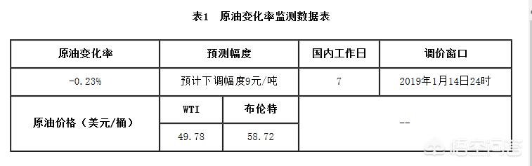 油价连跌3日（油价5连跌，2018年最低价已经破6元每升，你认为后期会大涨吗？）