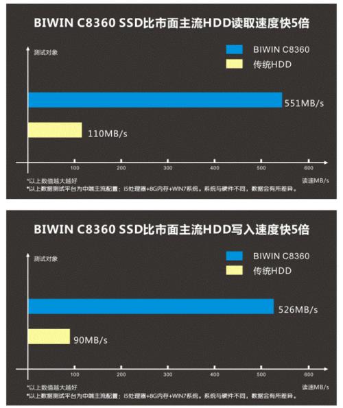 电脑配置低加上个固态硬盘好点不