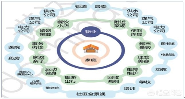 智慧社区app开发难度
