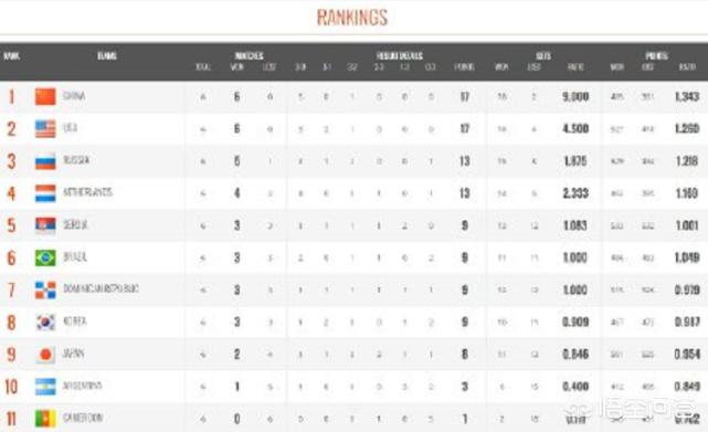 中国女排险胜巴西女排，美国女排险胜日本女排，为何两队赢得如此困难?是不重视对手吗？