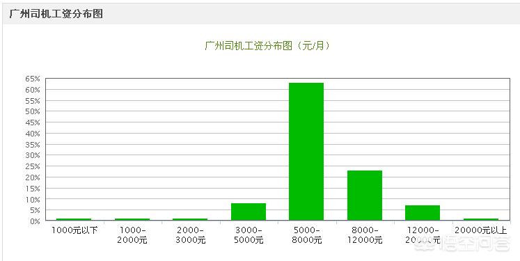 广州市修车学徒工资多少