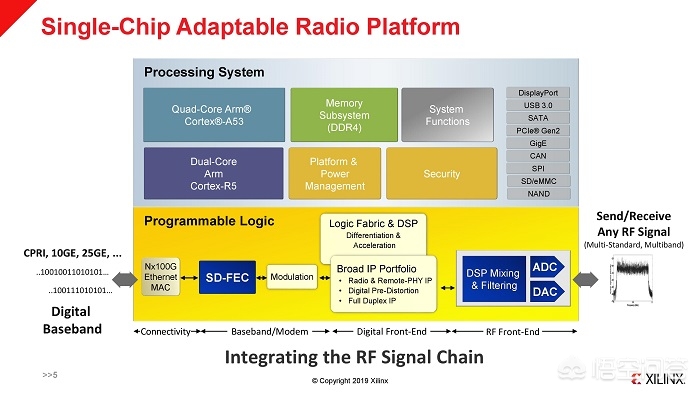 赛灵思(Xilinx)发布的全新5G射频SoC,具有哪些特点? 赛灵思(Xilinx)发布的全新5G射频SoC,具有哪些特点?