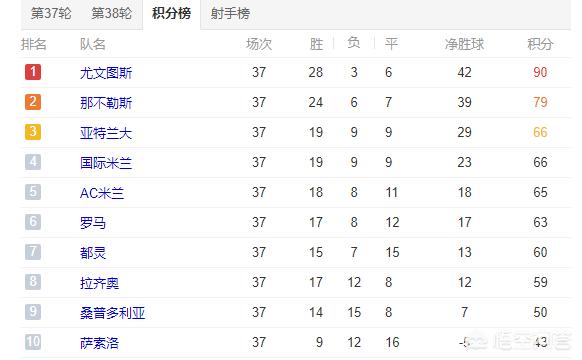 欧冠正赛名额已定22席,意甲末轮产生2队,阿森纳不夺欧联将没戏,具体是什么情况? 欧冠正赛名额已定22席,意甲末轮产生2队,阿森纳不夺欧联将没戏,具体是什么情况?
