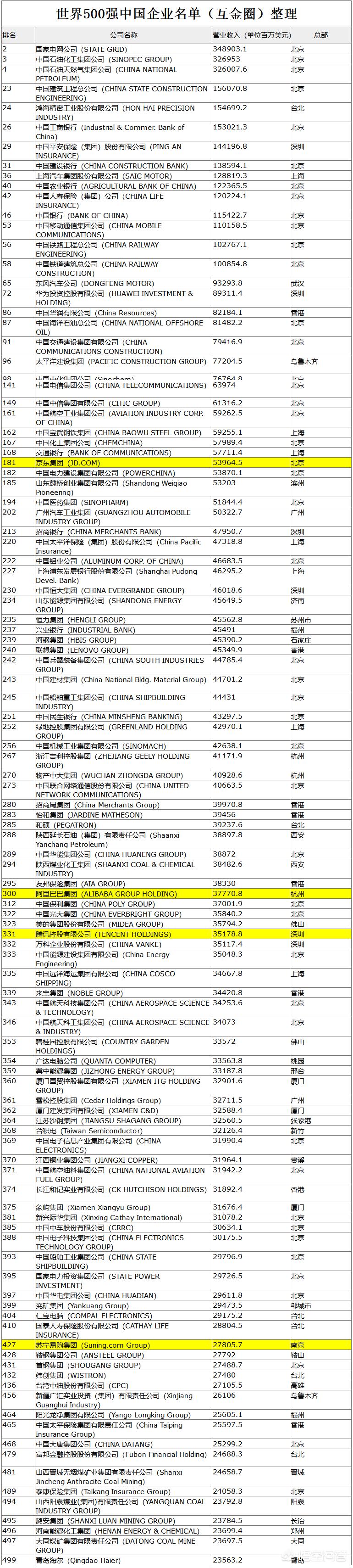 [中国企业500强发布]中国世界500强企业？