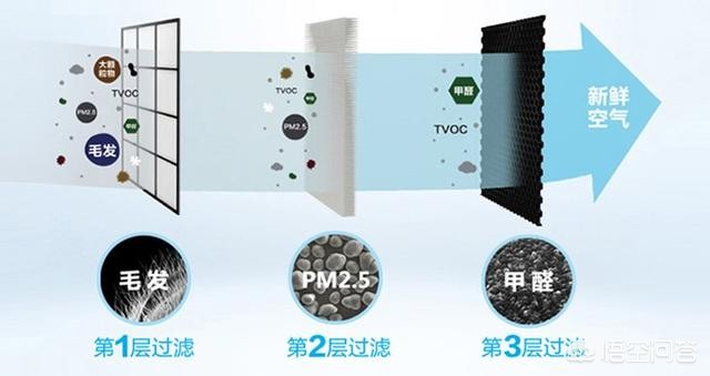 空气净化器原理空气净化器原理及作用