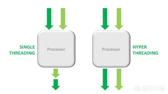 超线程(什么是超线程?) 超线程(什么是超线程?)