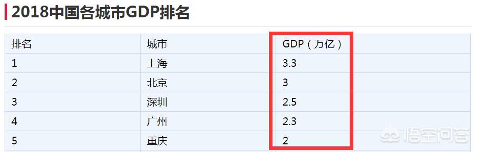 目前中国已经有5个城市GDP过2万亿，未来五年还将有哪些城市GDP会突破2万亿？：第二个5万亿城市