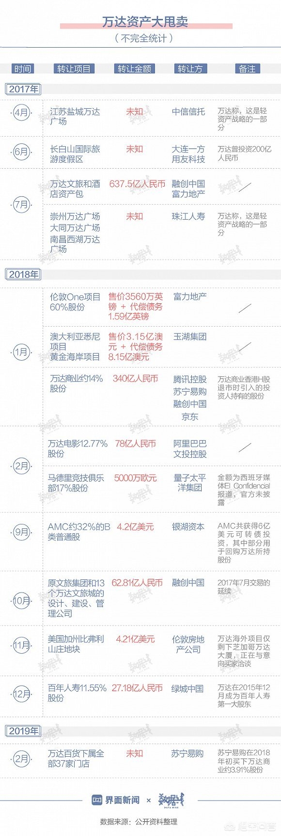 王健林卖掉85个万达（卖掉主题乐园、万达百货、院线股权、球队、酒店后，王健林还有什么可以卖的？）