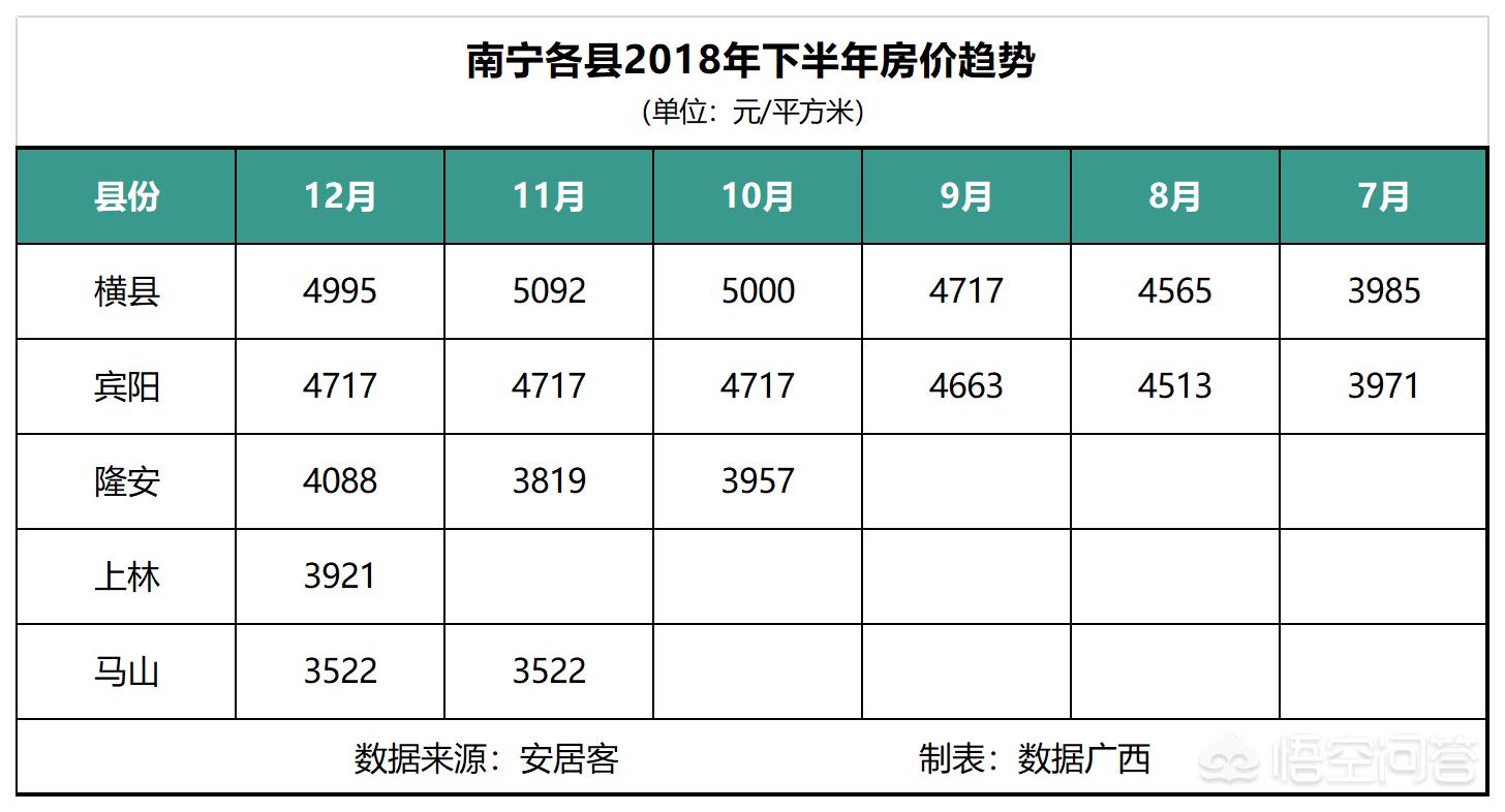 南宁哪个县发展比较好？