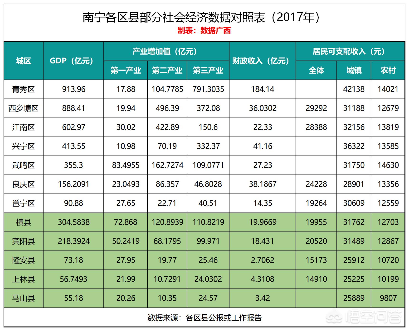南宁哪个县发展比较好？