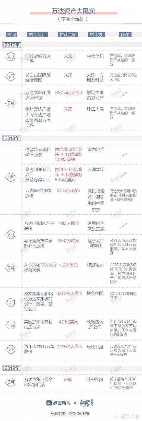 [王健林卖掉85个万达]卖掉主题乐园、万达百货、院线股权、球队、酒店后，王健林还有什么可以卖的？