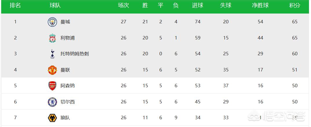 英超2019赛事分析（2019年英超赛程已进行了2/3，争四军团各球队形势怎么样了？）