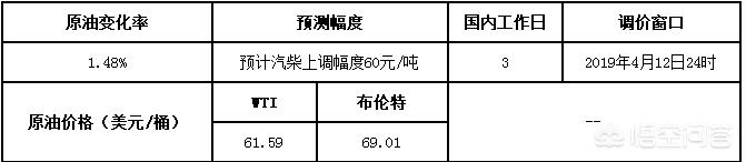 今晚下调油价