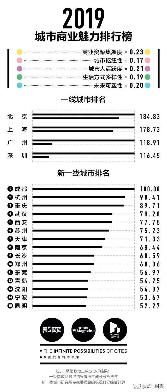 佛山市和大连市哪个大