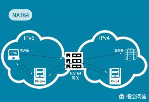 使用ipv6搭建网站