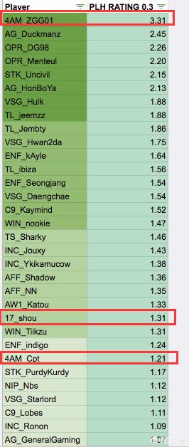 绝地求生伦敦赛NIP教练公布决赛选手评分,4AM王欣高居第一,他实力如何? 绝地求生伦敦赛NIP教练公布决赛选手评分,4AM王欣高居第一,他实力如何?