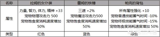 dnf六套五一套都送啥？