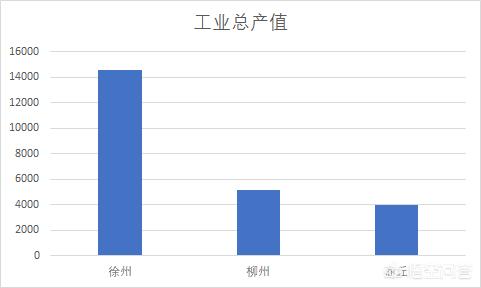 江苏徐州，广西柳州，河南商丘，这三个城市哪个城市的工业发展好？