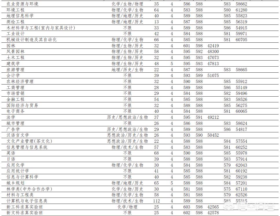杭州农业大学几本？