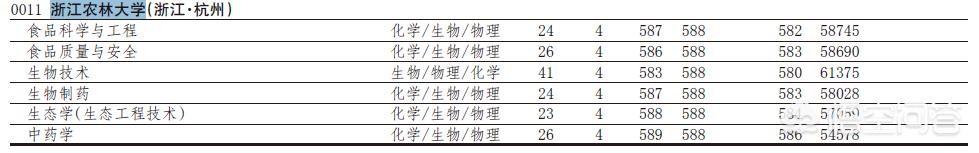 杭州农业大学几本? 杭州农业大学几本?