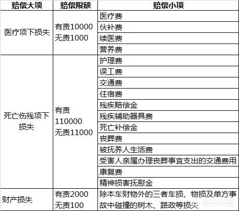 最新交强险赔偿范围和金额，最新交强险赔偿范围和金额多少