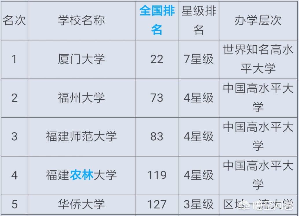 福建最好15所大学？