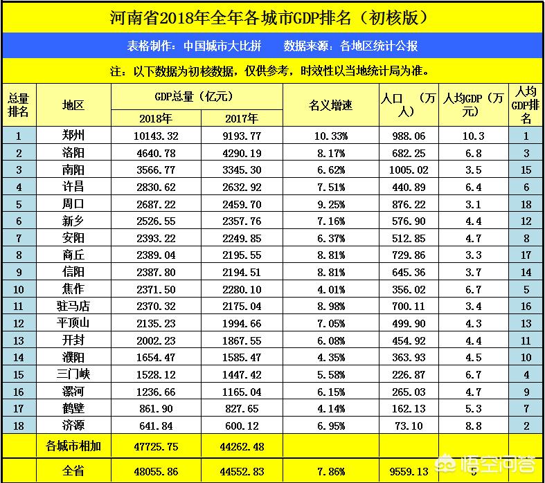 河北邯郸，内蒙包头与河南许昌，三者城市谁GDP更强？