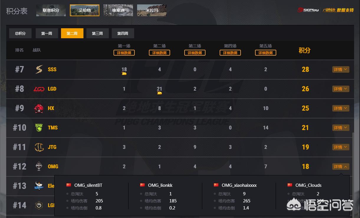 绝地求生PCL联赛世界冠军OMG已经连续三周没有进入周决赛了,他们到底怎么了? 绝地求生PCL联赛世界冠军OMG已经连续三周没有进入周决赛了,他们到底怎么了?