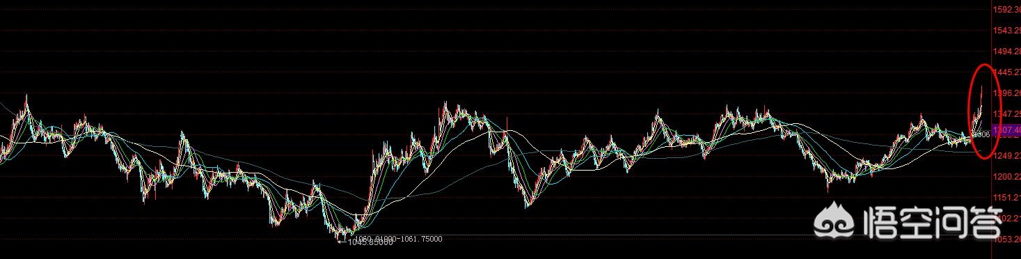 黄金价格涨势为什么这么快？：黄金板块涨势不止