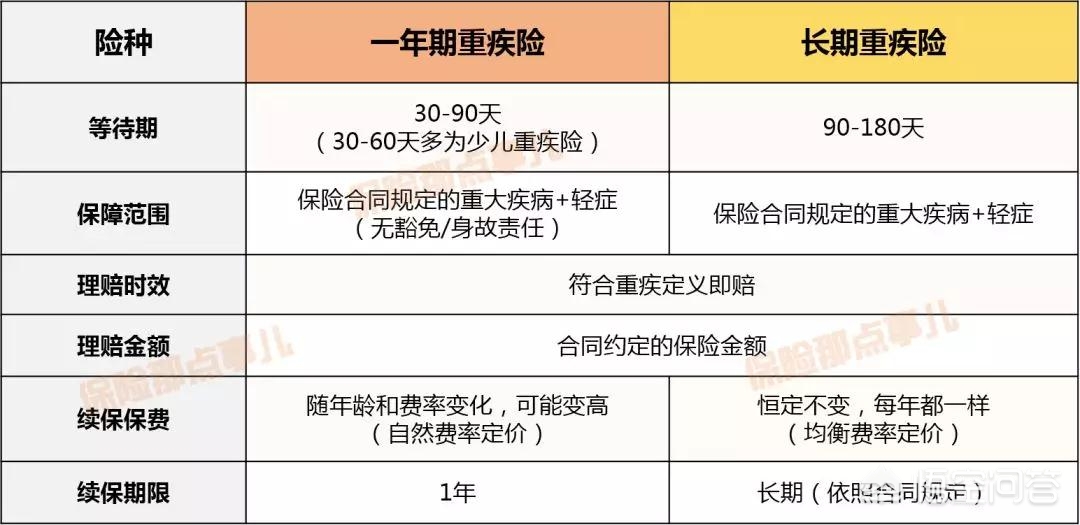 重疾险买消费型的还是返还型的，重疾险买消费型的还是返还型的好