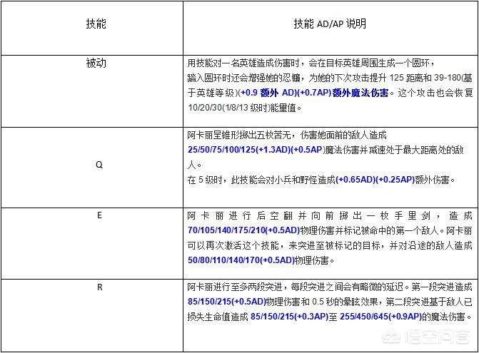 LOL阿卡丽怎么玩？