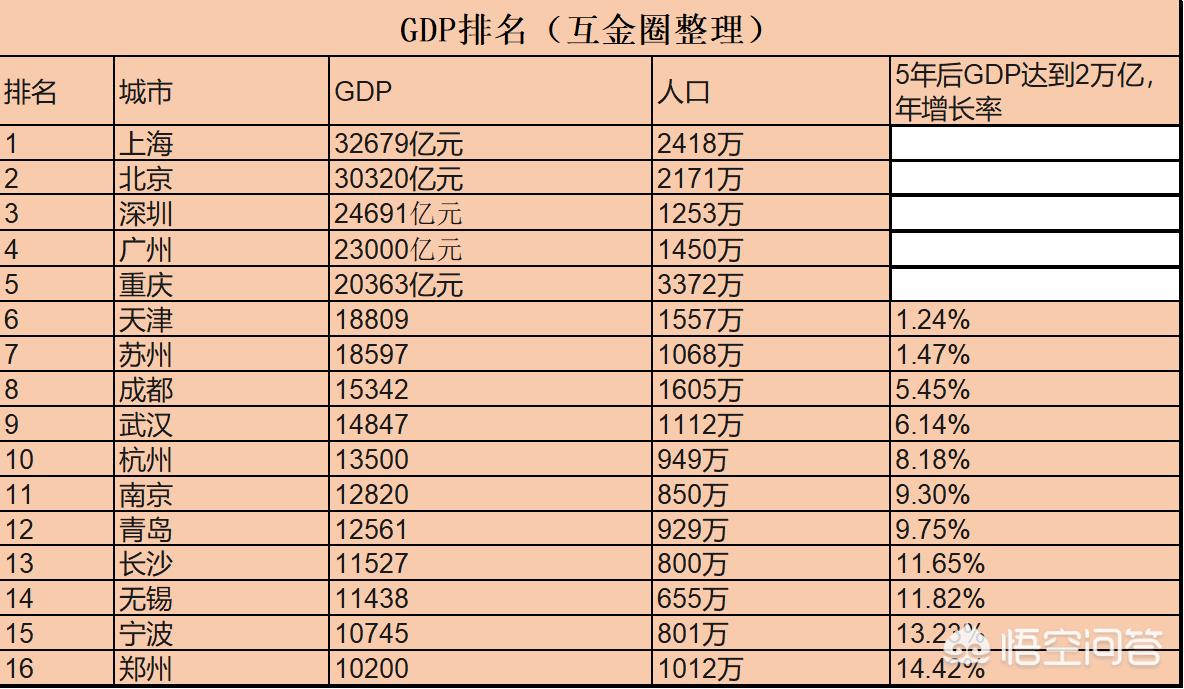 [第二个5万亿城市]目前中国已经有5个城市GDP过2万亿，未来五年还将有哪些城市GDP会突破2万亿？