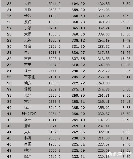 大连市和合肥市哪个大